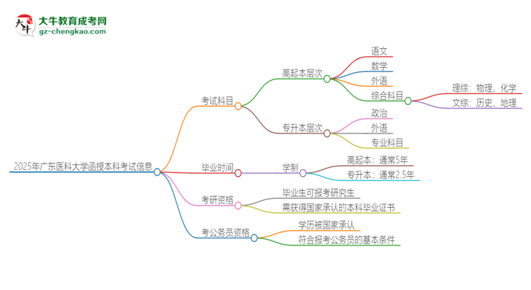 「答疑」2025年廣東醫(yī)科大學(xué)函授本科考試要考幾科？