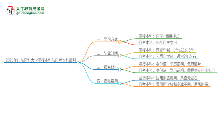 2025年廣東藥科大學函授本科和自考有什么區(qū)別？思維導圖