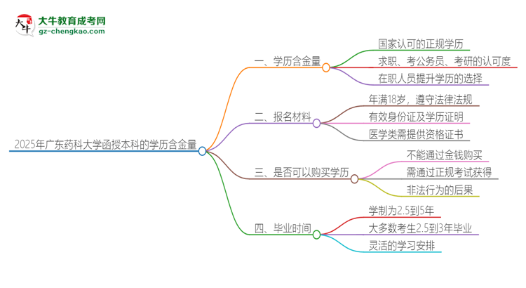 「圖文」2025年廣東藥科大學函授本科的學歷是有含金量的嗎？