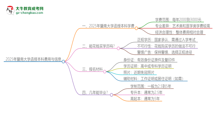 「揭秘」2025年暨南大學(xué)函授本科學(xué)費(fèi)要多少？