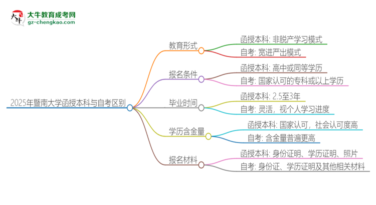 2025年暨南大學(xué)函授本科和自考有什么區(qū)別？思維導(dǎo)圖