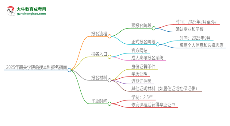 2025年韶關學院函授本科怎么報名？思維導圖