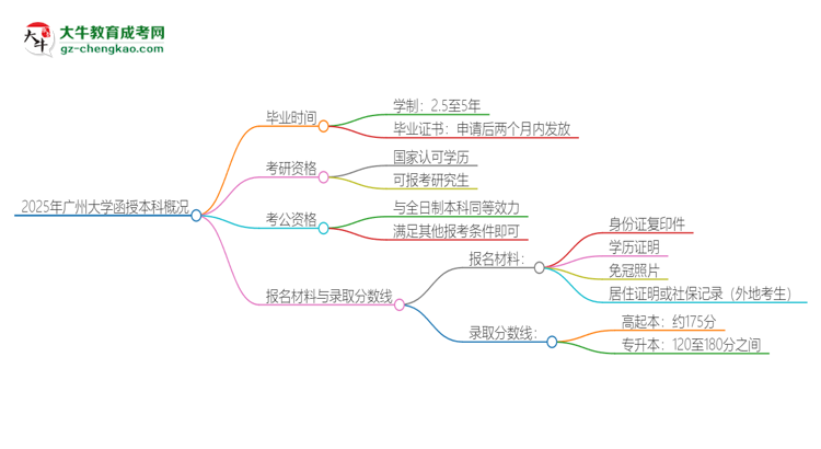 「圖文」2025年廣州大學(xué)函授本科多久能拿證？