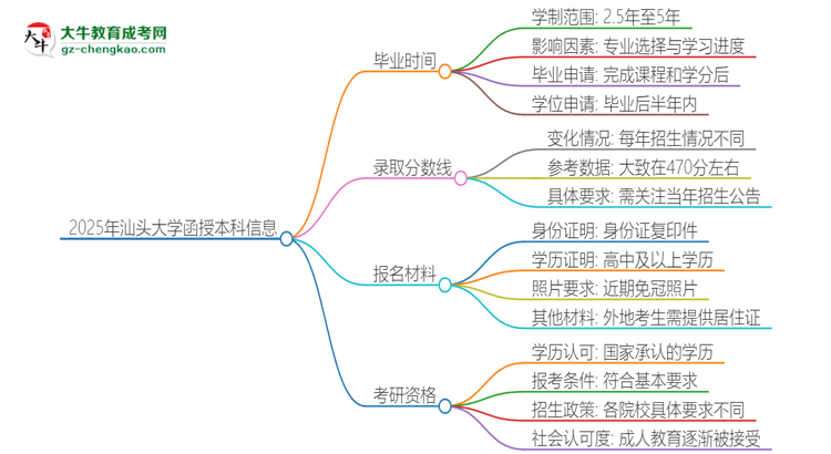 「圖文」2025年汕頭大學函授本科多久能拿證？