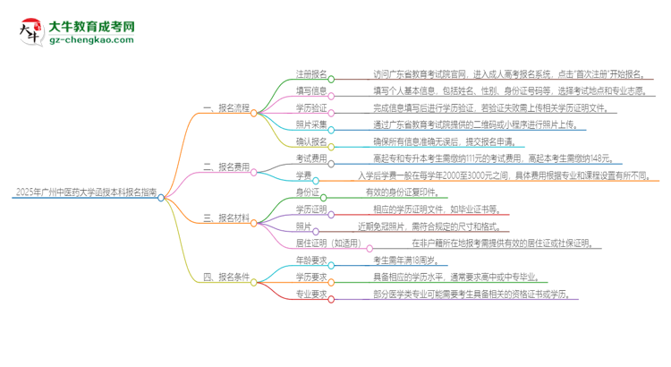 「科普」2025年廣州中醫(yī)藥大學(xué)函授本科怎么報名？