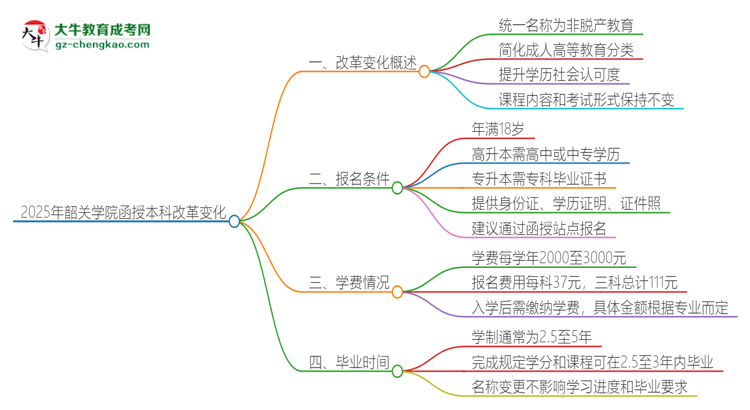 2025年韶關(guān)學(xué)院函授本科改革有哪些變化？思維導(dǎo)圖