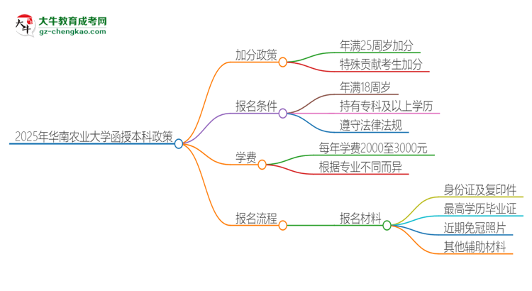 2025年華南農(nóng)業(yè)大學(xué)函授本科有什么政策能加分？思維導(dǎo)圖