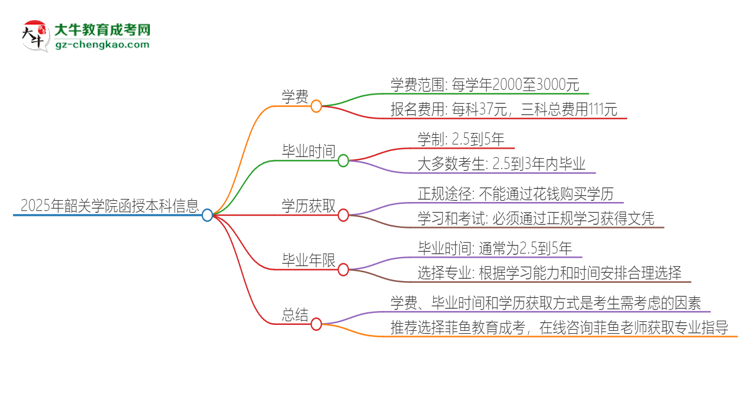 2025年韶關(guān)學(xué)院函授本科學(xué)費(fèi)要多少？思維導(dǎo)圖