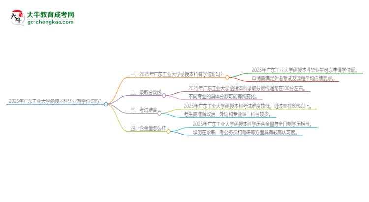 2025年廣東工業(yè)大學(xué)函授本科畢業(yè)有學(xué)位證可以拿嗎？思維導(dǎo)圖