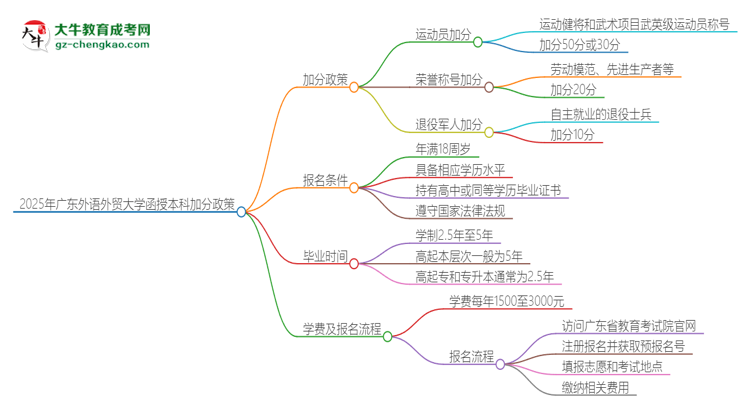 2025年廣東外語(yǔ)外貿(mào)大學(xué)函授本科有什么政策能加分？思維導(dǎo)圖