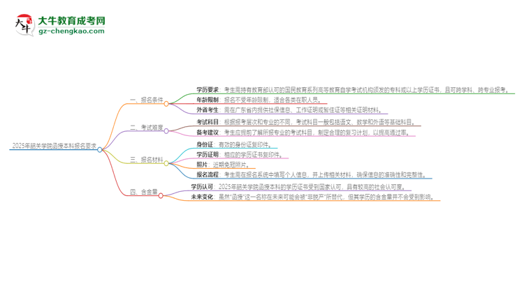 2025年韶關(guān)學(xué)院的函授本科報(bào)名有什么要求？思維導(dǎo)圖