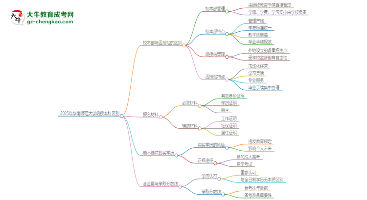 2025年華南師范大學函授本科校本部和函授站有哪些區(qū)別思維導圖