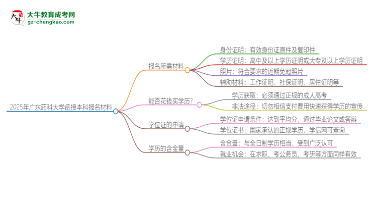 2025年廣東藥科大學(xué)報名函授本科需要什么材料？思維導(dǎo)圖