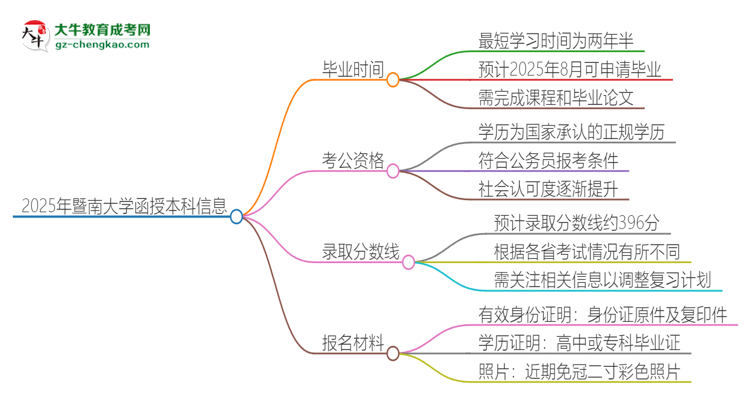 2025年暨南大學(xué)函授本科多久能拿證？思維導(dǎo)圖