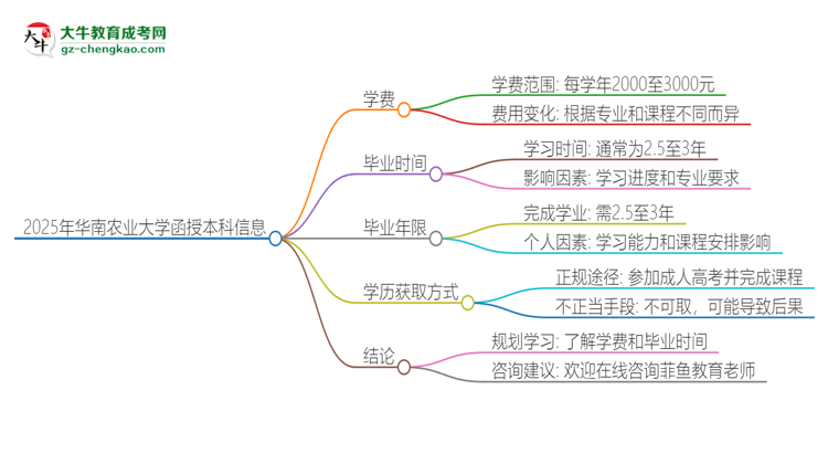 2025年華南農(nóng)業(yè)大學(xué)函授本科學(xué)費(fèi)要多少？思維導(dǎo)圖