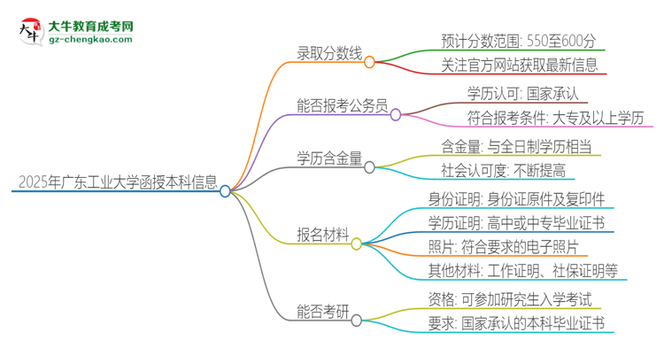 2025年廣東工業(yè)大學(xué)函授本科考多少分可以上？思維導(dǎo)圖