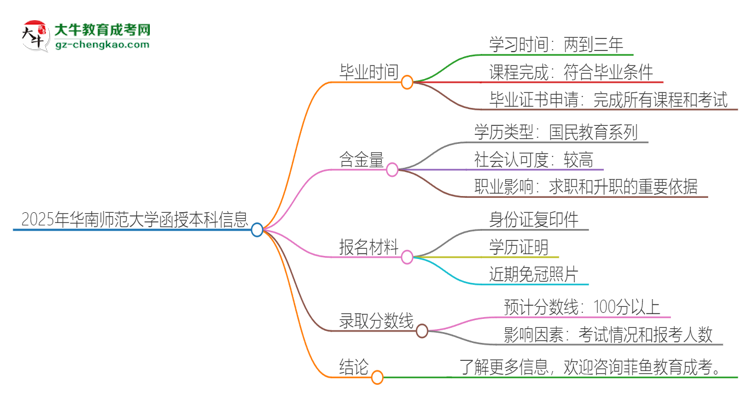 2025年華南師范大學(xué)函授本科多久能拿證？思維導(dǎo)圖