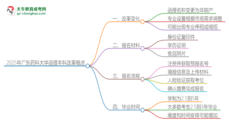 2025年廣東藥科大學函授本科改革有哪些變化？思維導圖