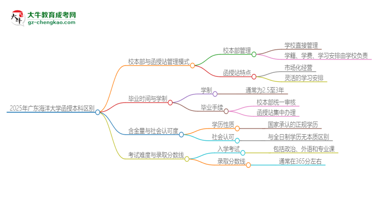 【圖解】2025年廣東海洋大學函授本科校本部和函授站有哪些區(qū)別