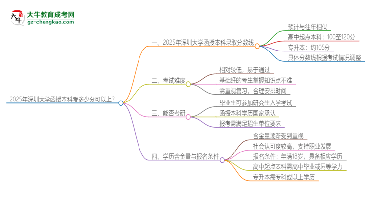 「圖文」2025年深圳大學(xué)函授本科考多少分可以上？