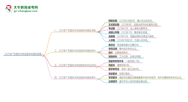 「科普」2025年廣東醫(yī)科大學(xué)函授本科怎么報(bào)名？