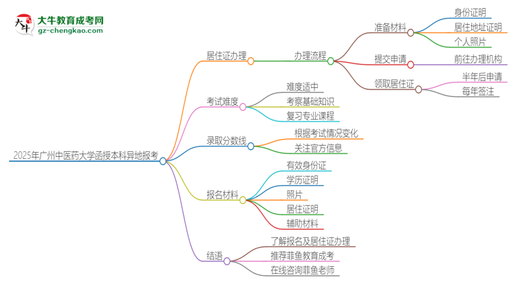 2025年廣州中醫(yī)藥大學(xué)函授本科異地報(bào)考怎么辦理居住證？思維導(dǎo)圖