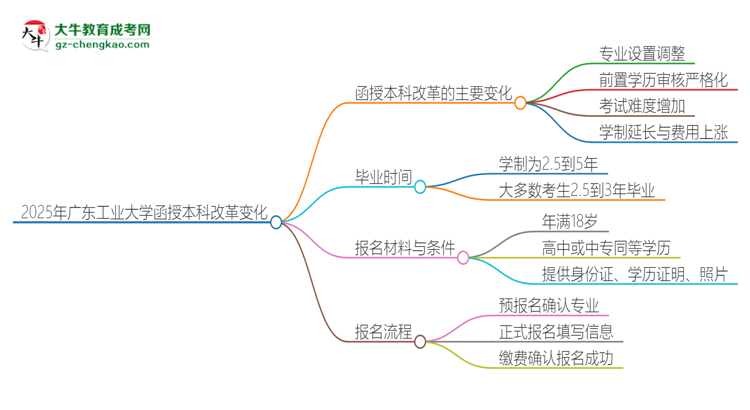 【重磅】2025年廣東工業(yè)大學(xué)函授本科改革有哪些變化？