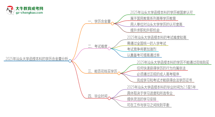 「圖文」2025年汕頭大學函授本科的學歷是有含金量的嗎？