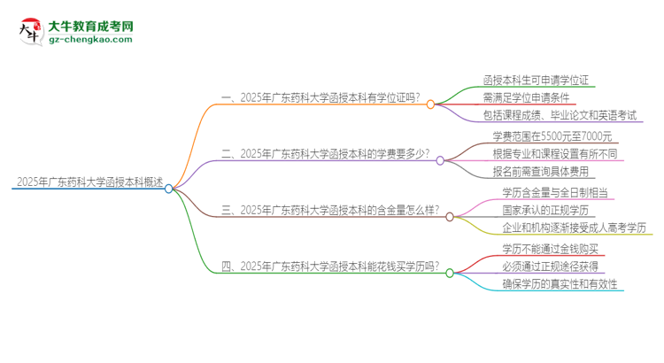 2025年廣東藥科大學函授本科畢業(yè)有學位證可以拿嗎？思維導圖