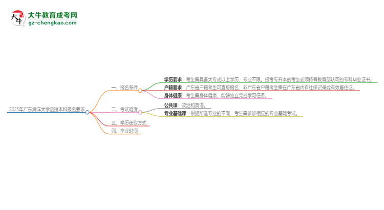 「圖文」2025年廣東海洋大學的函授本科報名有什么要求？