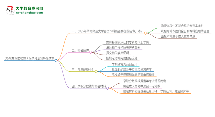 2025年華南師范大學(xué)函授本科學(xué)歷能參加統(tǒng)招專升本嗎？思維導(dǎo)圖