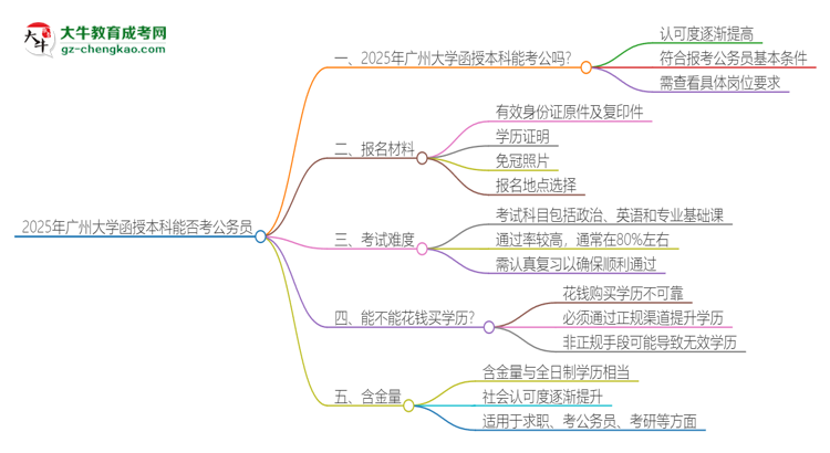 「圖文」2025年廣州大學(xué)函授本科的文憑可以考公嗎？