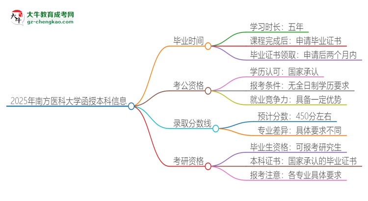 2025年南方醫(yī)科大學(xué)函授本科多久能拿證？思維導(dǎo)圖