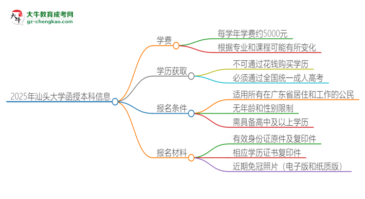 「揭秘」2025年汕頭大學(xué)函授本科學(xué)費(fèi)要多少？