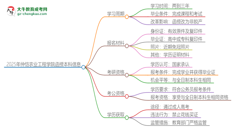 「圖文」2025年仲愷農(nóng)業(yè)工程學(xué)院函授本科多久能拿證？