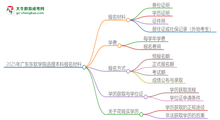 「圖文」2025年廣東東軟學院報名函授本科需要什么材料？