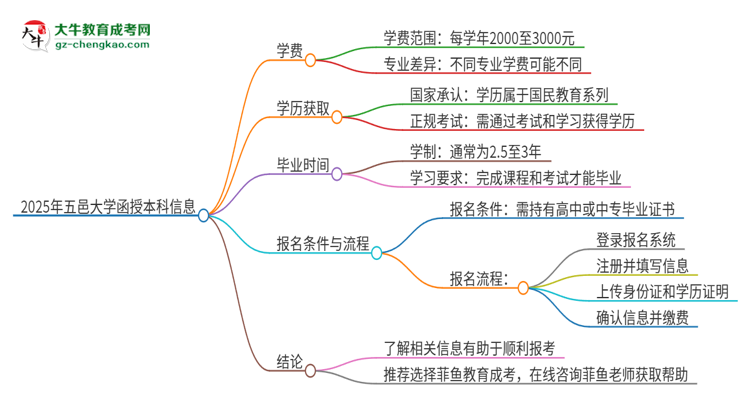 2025年五邑大學函授本科學費要多少？思維導圖