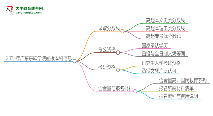 「圖文」2025年廣東東軟學院函授本科考多少分可以上？