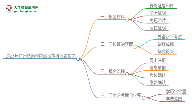 2025年廣州航海學(xué)院報(bào)名函授本科需要什么材料？思維導(dǎo)圖