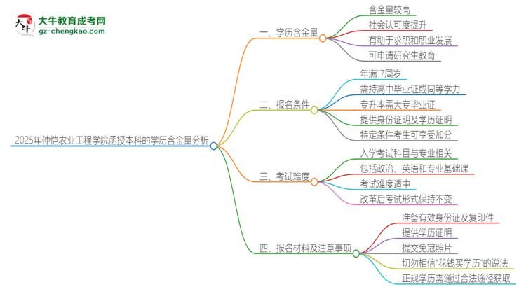 「圖文」2025年仲愷農(nóng)業(yè)工程學(xué)院函授本科的學(xué)歷是有含金量的嗎？