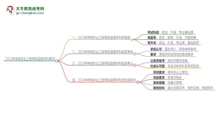 「科普」2025年仲愷農(nóng)業(yè)工程學(xué)院函授本科的難度怎么樣？