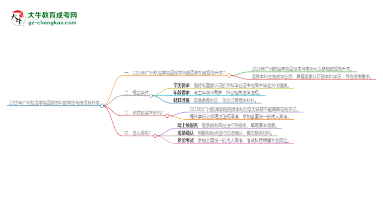 2025年廣州航海學(xué)院函授本科學(xué)歷能參加統(tǒng)招專升本嗎？思維導(dǎo)圖