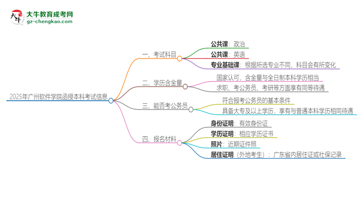 「答疑」2025年廣州軟件學(xué)院函授本科考試要考幾科？