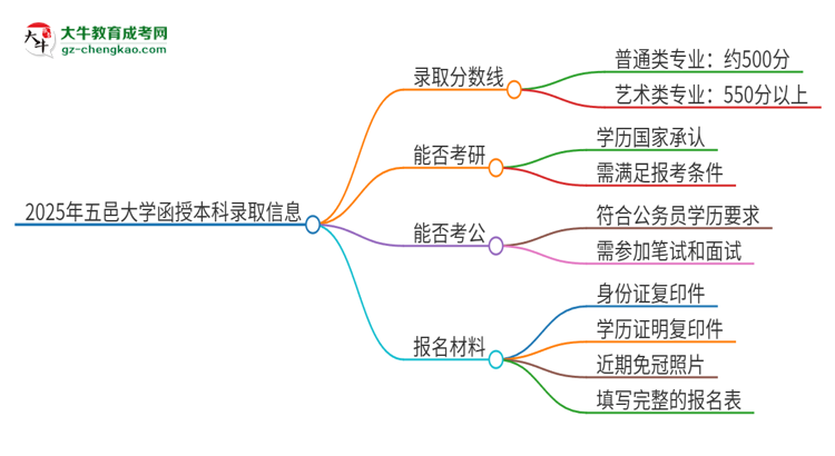 2025年五邑大學函授本科考多少分可以上？思維導圖