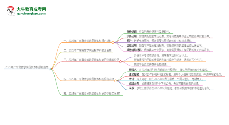 「圖文」2025年廣東警官學(xué)院報(bào)名函授本科需要什么材料？