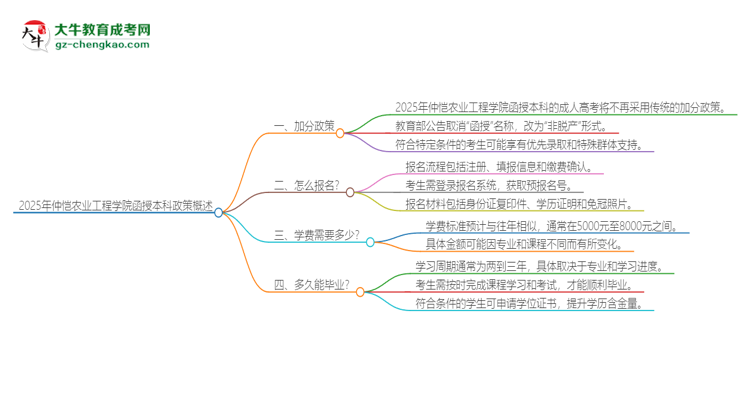 「圖文」2025年仲愷農(nóng)業(yè)工程學院函授本科有什么政策能加分？