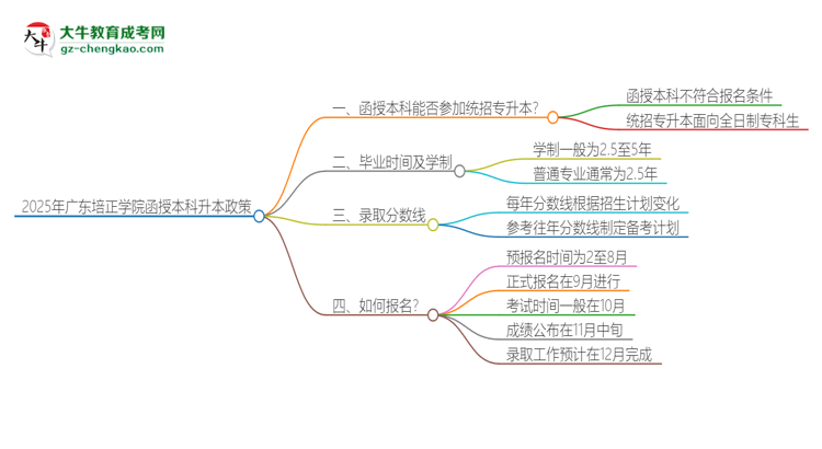 2025年廣東培正學(xué)院函授本科學(xué)歷能參加統(tǒng)招專升本嗎？思維導(dǎo)圖