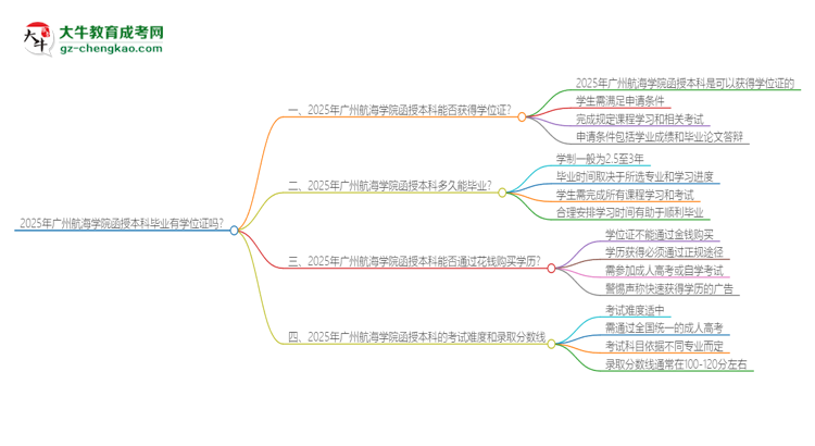 2025年廣州航海學(xué)院函授本科畢業(yè)有學(xué)位證可以拿嗎？思維導(dǎo)圖