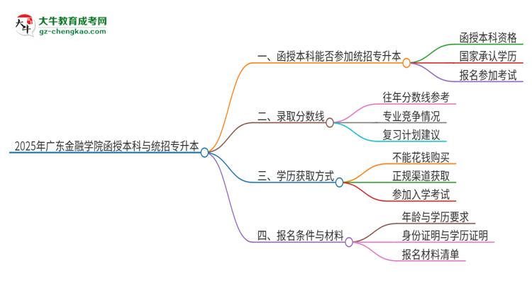 「圖文」2025年廣東金融學(xué)院函授本科學(xué)歷能參加統(tǒng)招專(zhuān)升本嗎？