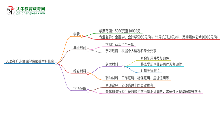 「揭秘」2025年廣東金融學(xué)院函授本科學(xué)費(fèi)要多少？